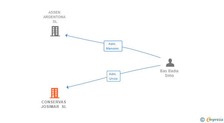 Vinculaciones societarias de CONSERVAS JOSIMAR SL