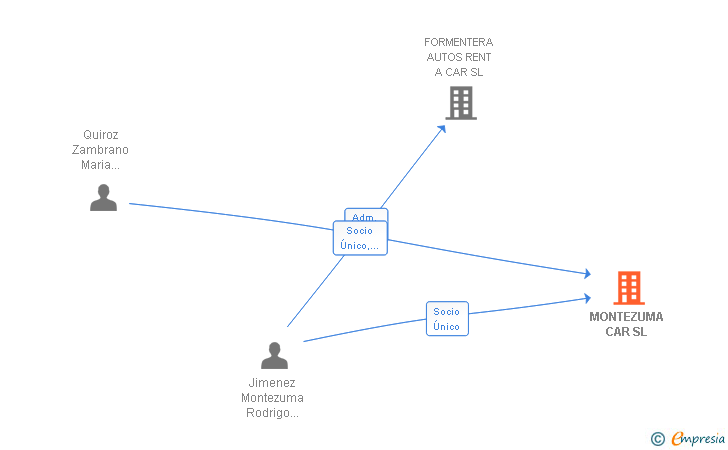 Vinculaciones societarias de MONTEZUMA CAR SL