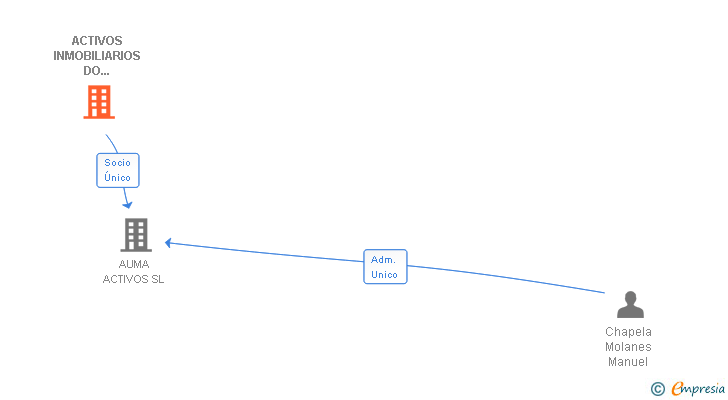 Vinculaciones societarias de ACTIVOS INMOBILIARIOS DO MORRAZO SL