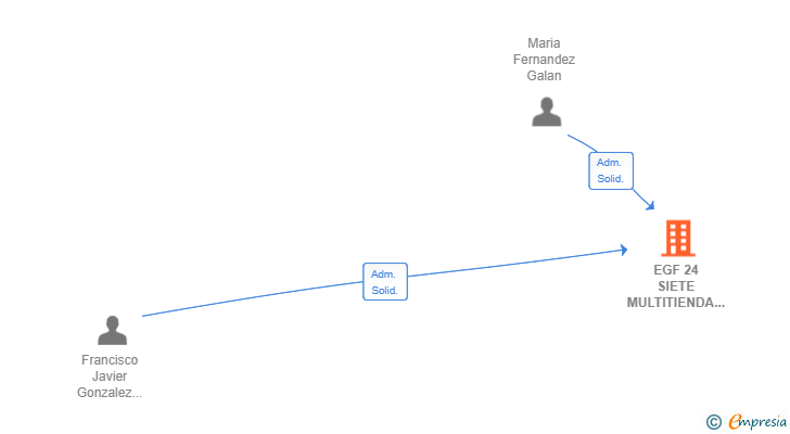 Vinculaciones societarias de EGF 24 SIETE MULTITIENDA SL