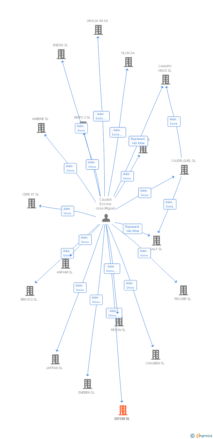 Vinculaciones societarias de DITON SL