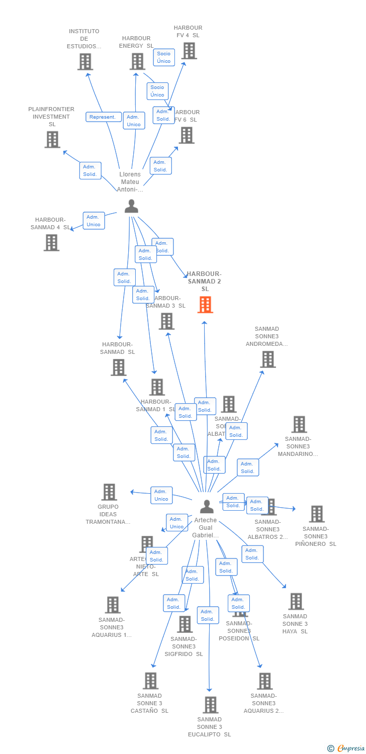 Vinculaciones societarias de HARBOUR-SANMAD 2 SL