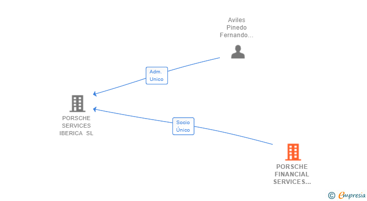Vinculaciones societarias de PORSCHE FINANCIAL SERVICES GMBH