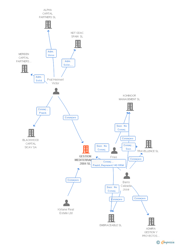 Vinculaciones societarias de GESTION MEDITERRANEA 2004 SL