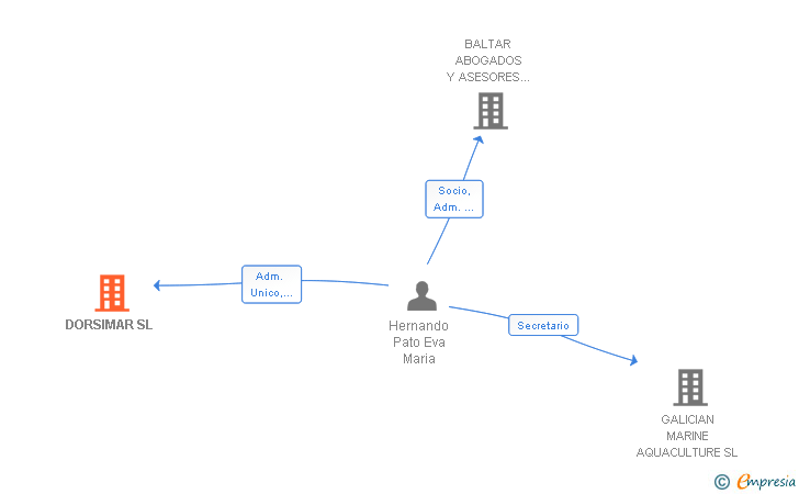 Vinculaciones societarias de DORSIMAR SL