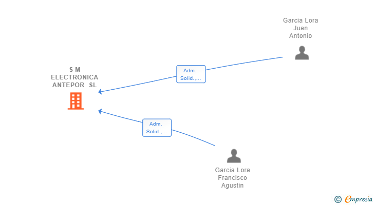 Vinculaciones societarias de S M ELECTRONICA ANTEPOR SL