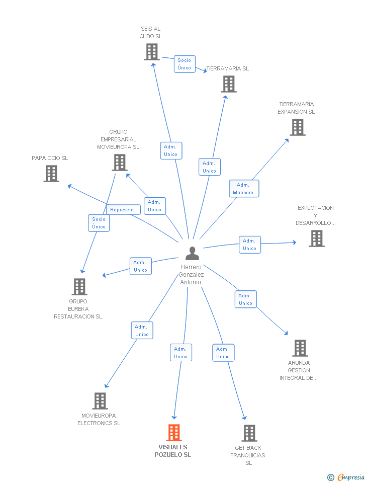 Vinculaciones societarias de VISUALES POZUELO SL