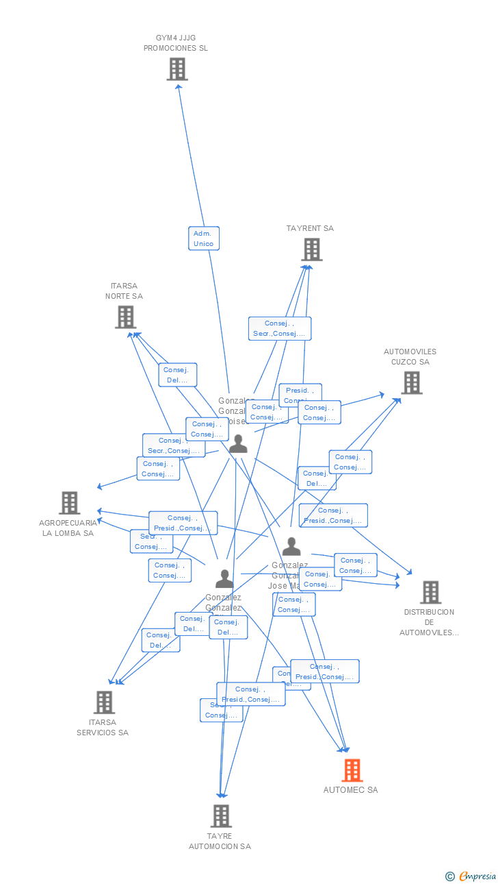 Vinculaciones societarias de AUTOMEC SA