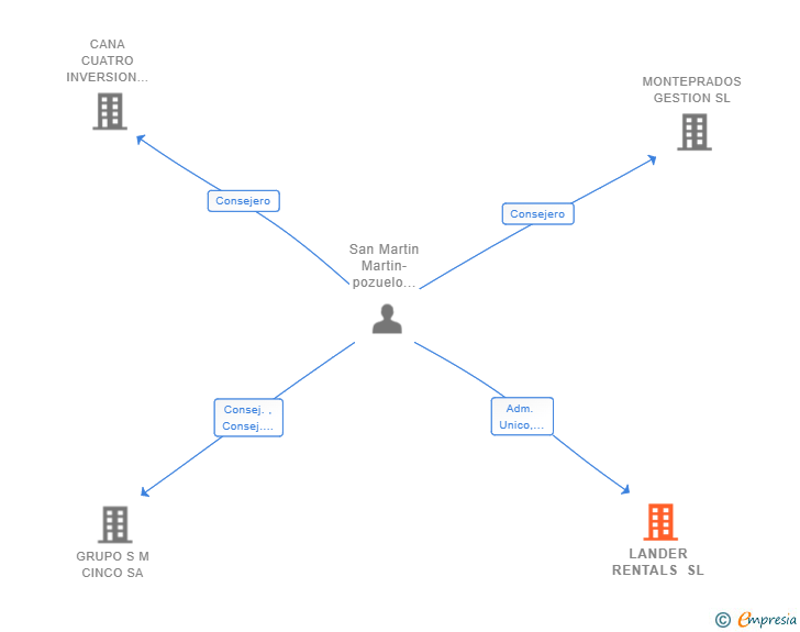 Vinculaciones societarias de LANDER RENTALS SL