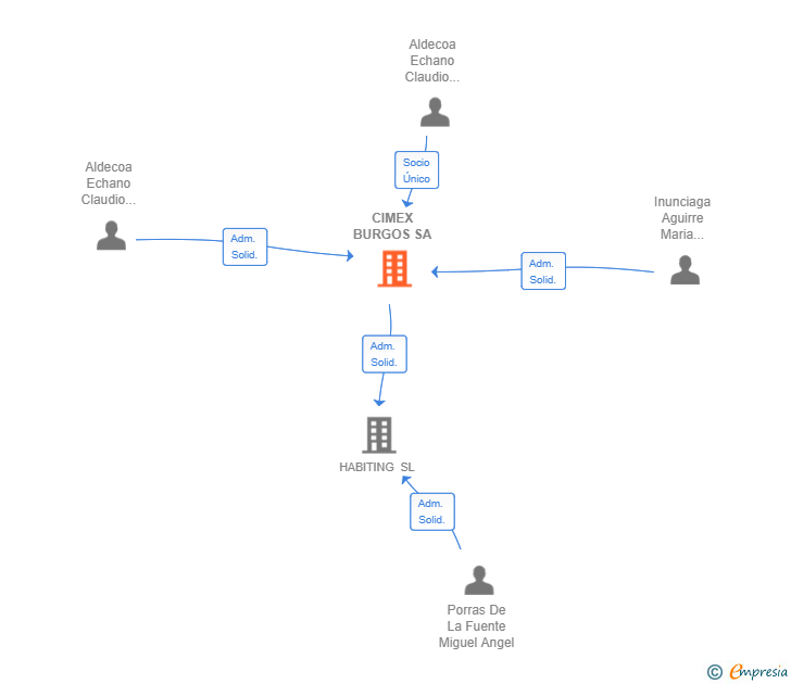 Vinculaciones societarias de CIMEX BURGOS SA