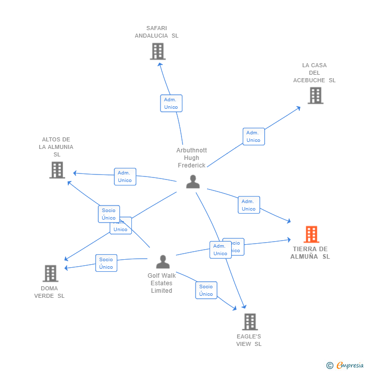 Vinculaciones societarias de TIERRA DE ALMUÑA SL
