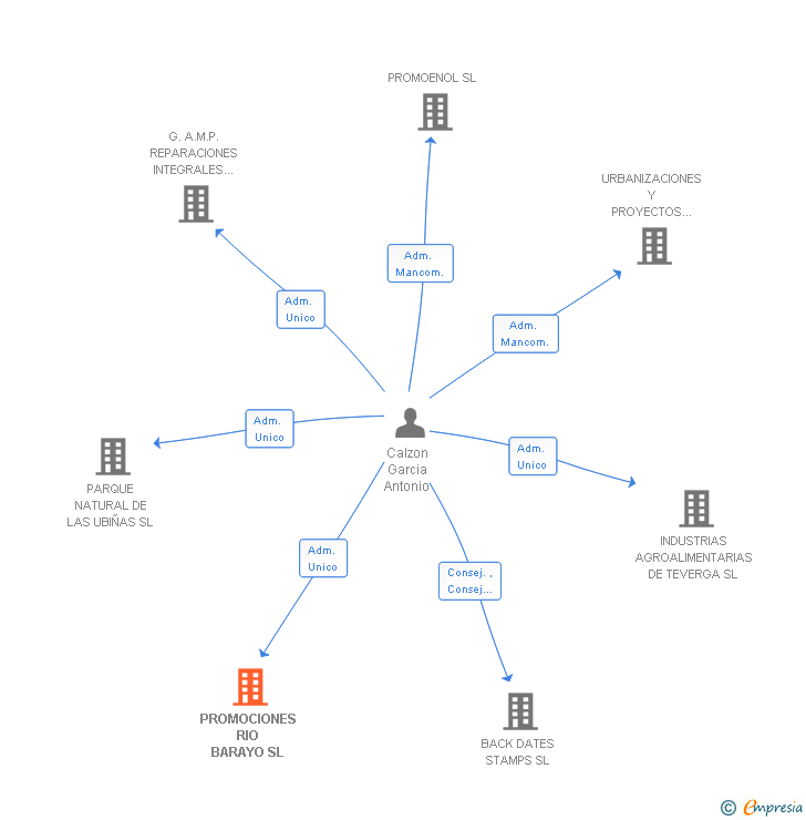 Vinculaciones societarias de PROMOCIONES RIO BARAYO SL