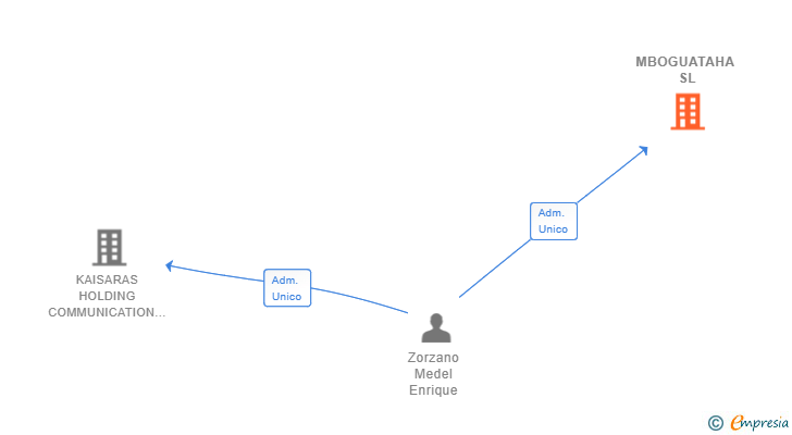 Vinculaciones societarias de MBOGUATAHA SL
