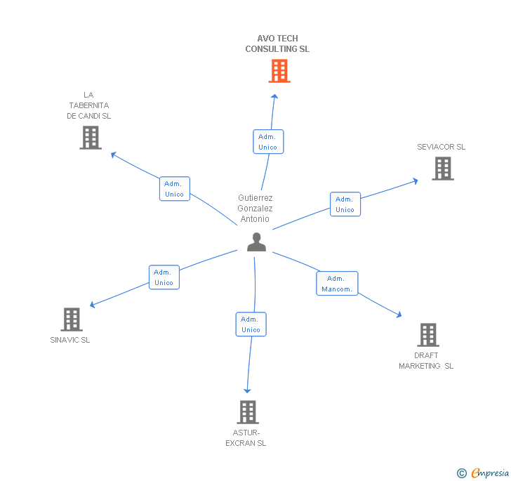 Vinculaciones societarias de AVO TECH CONSULTING SL