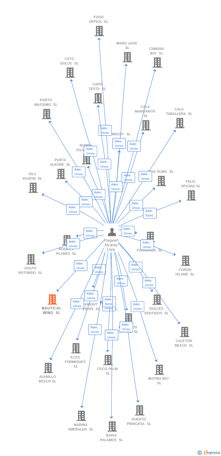 Vinculaciones societarias de NAUTICAL WIND SL
