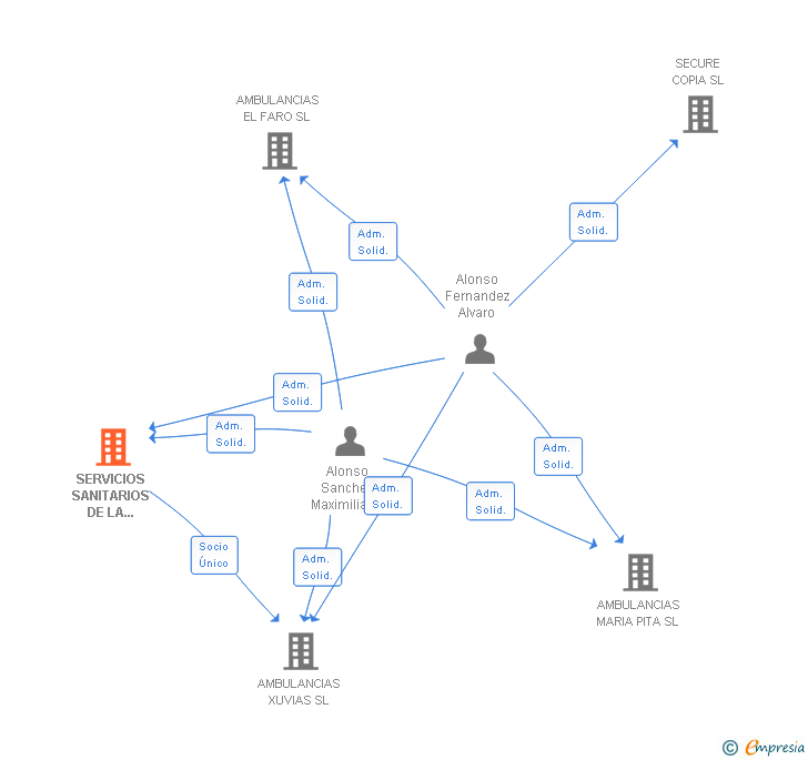 Vinculaciones societarias de SERVICIOS SANITARIOS DE LA CORUÑA SL