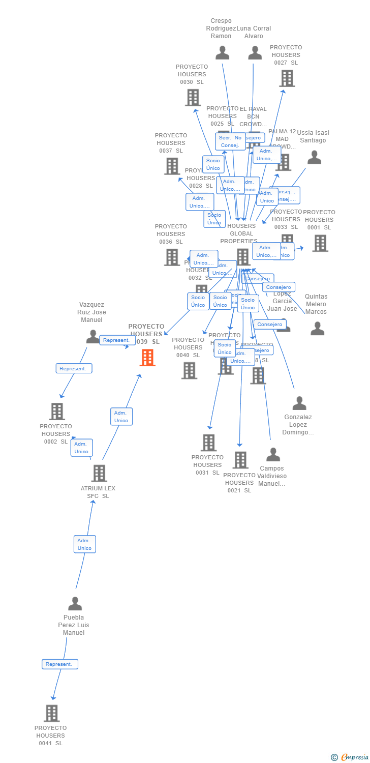 Vinculaciones societarias de PROYECTO HOUSERS 0039 SL