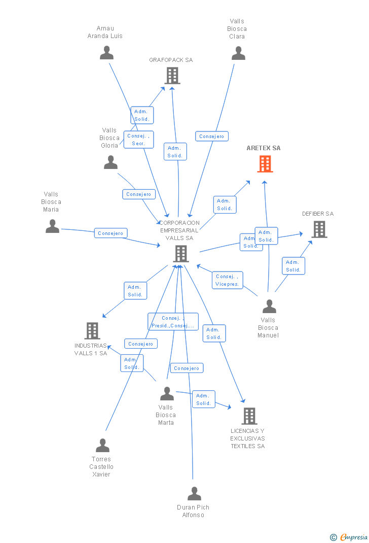 Vinculaciones societarias de ARETEX SA