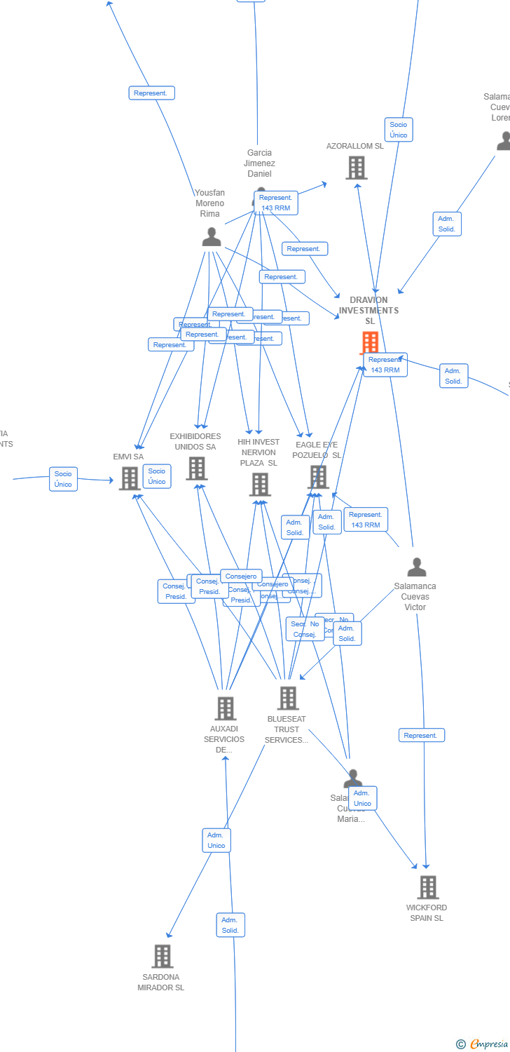 Vinculaciones societarias de SPANISH RE INVESTMENTS EUROPE II SL