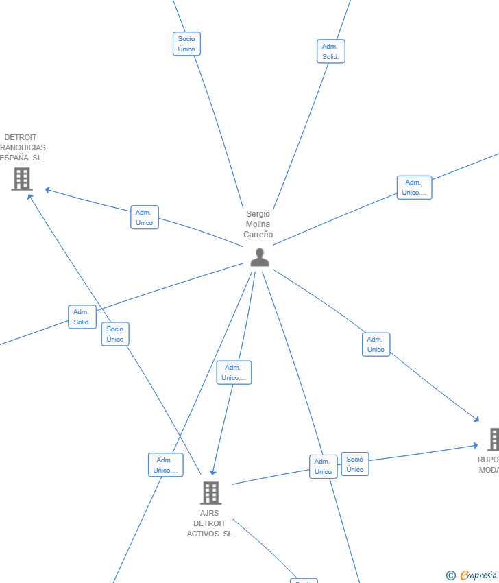 Vinculaciones societarias de DETROIT PRIMO DE RIVERA SL