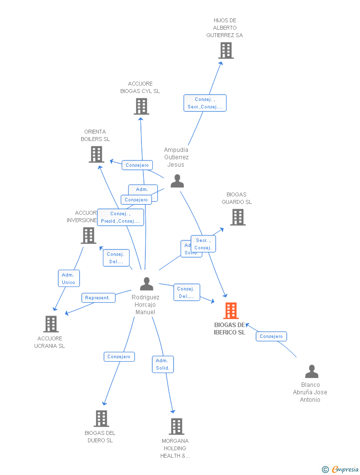 Vinculaciones societarias de BIOGAS DE IBERICO SL