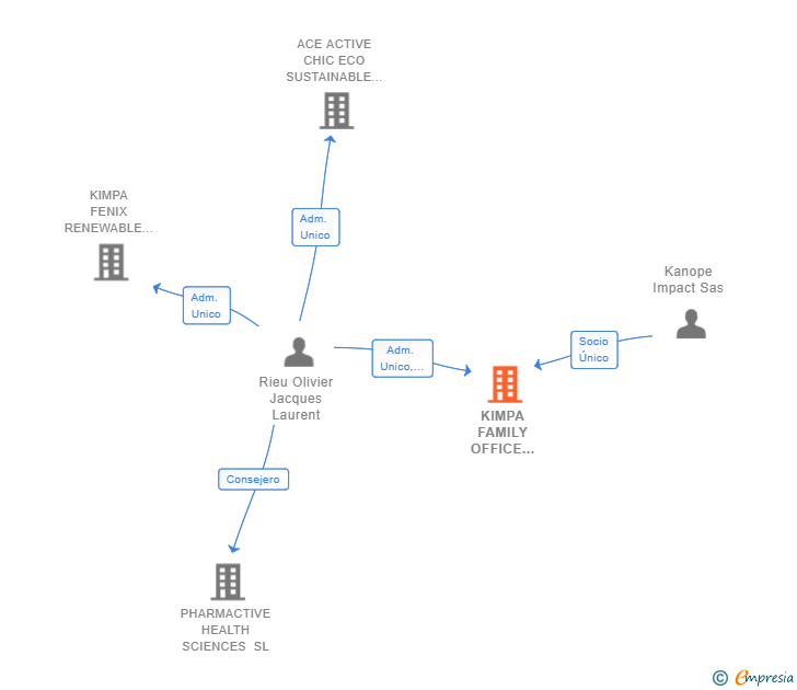 Vinculaciones societarias de KIMPA FAMILY OFFICE SPAIN SL