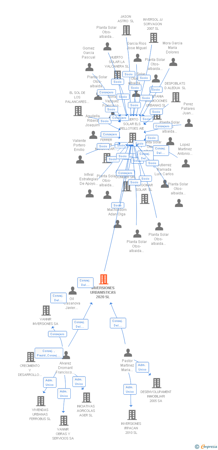 Vinculaciones societarias de INVERSIONES URBANISTICAS 2020 SL