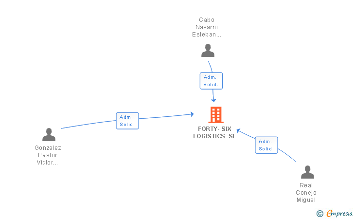 Vinculaciones societarias de FORTY-SIX LOGISTICS SL