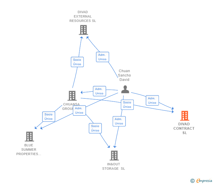 Vinculaciones societarias de DIVAD CONTRACT SL