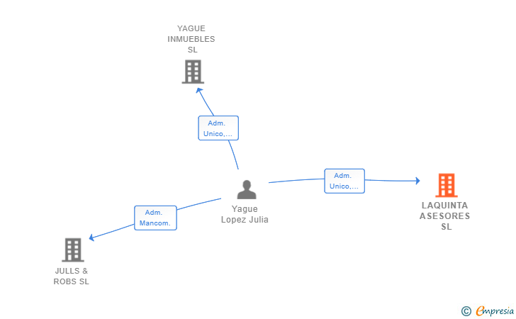 Vinculaciones societarias de LAQUINTA ASESORES SL