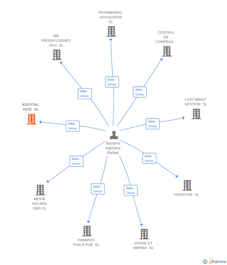 Vinculaciones societarias de KAPITAL HUB SL