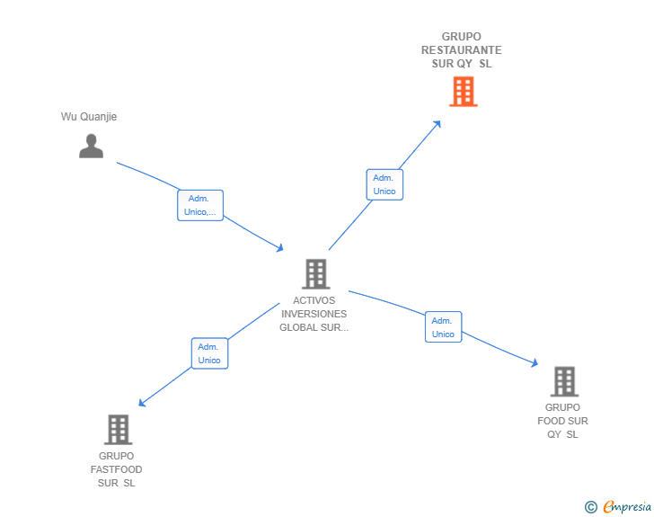 Vinculaciones societarias de GRUPO RESTAURANTE SUR QY SL
