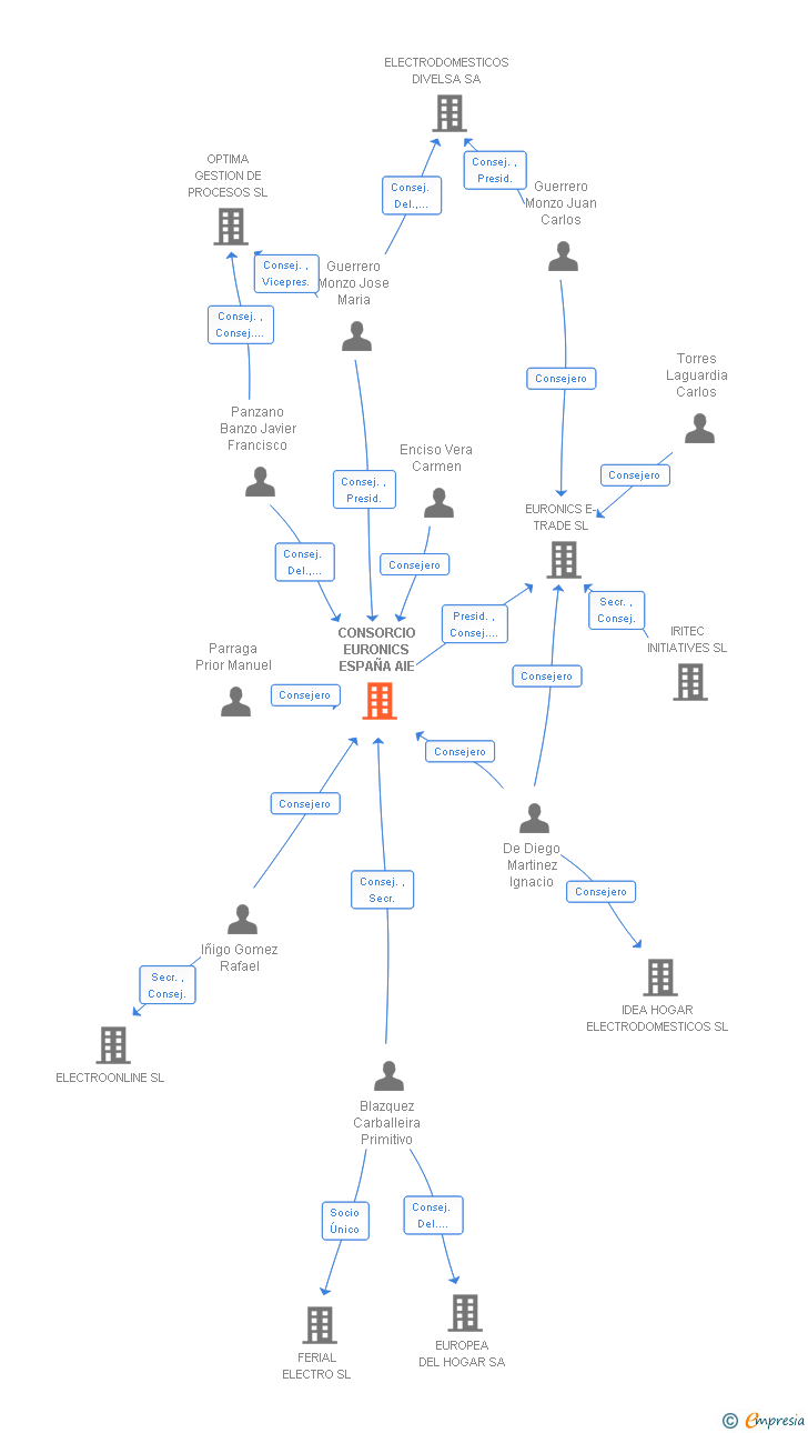 Vinculaciones societarias de CONSORCIO EURONICS ESPAÑA AIE