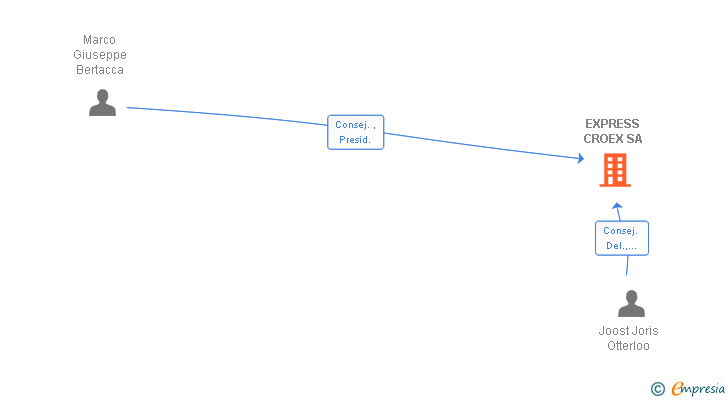 Vinculaciones societarias de EXPRESS CROEX SA