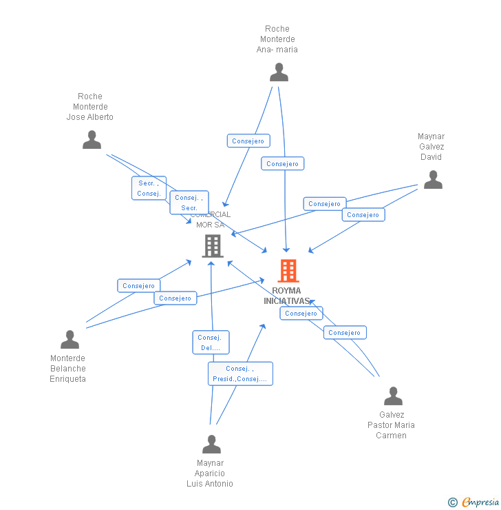 Vinculaciones societarias de ROYMA INICIATIVAS Y PROMOCIONES SA