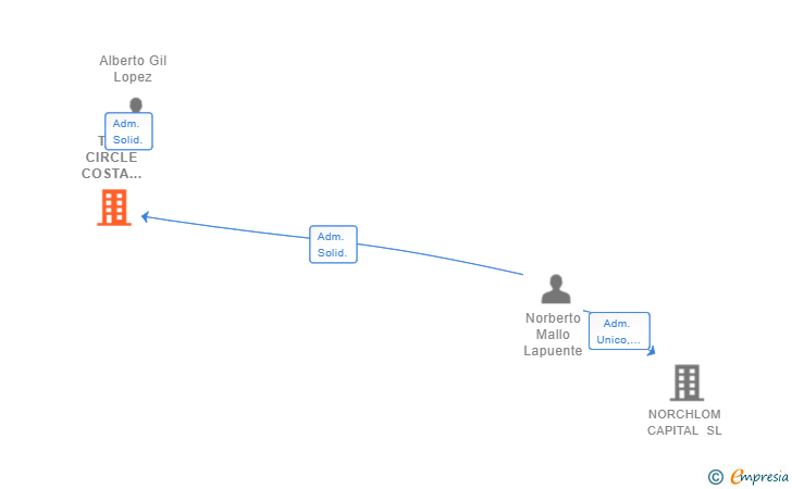 Vinculaciones societarias de THE CIRCLE COSTA BRAVA SL