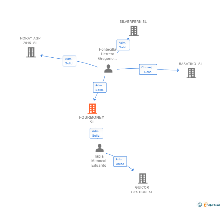 Vinculaciones societarias de FOURMONEY SL