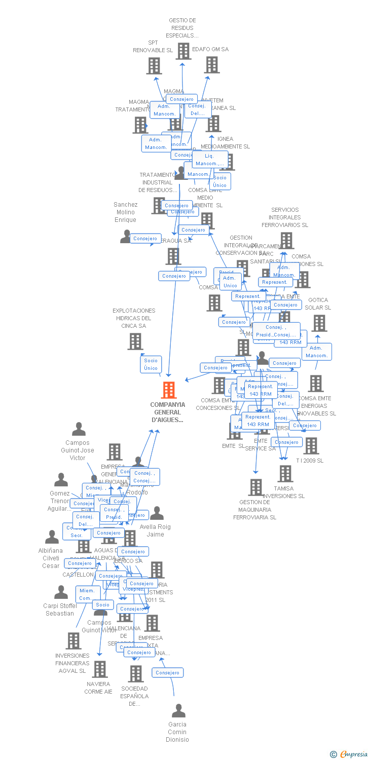 Vinculaciones societarias de COMPANYIA GENERAL D'AIGUES DE CATALUNYA SA