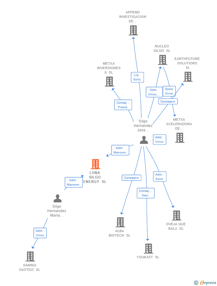 Vinculaciones societarias de LUNA SILGO ENERGY SL