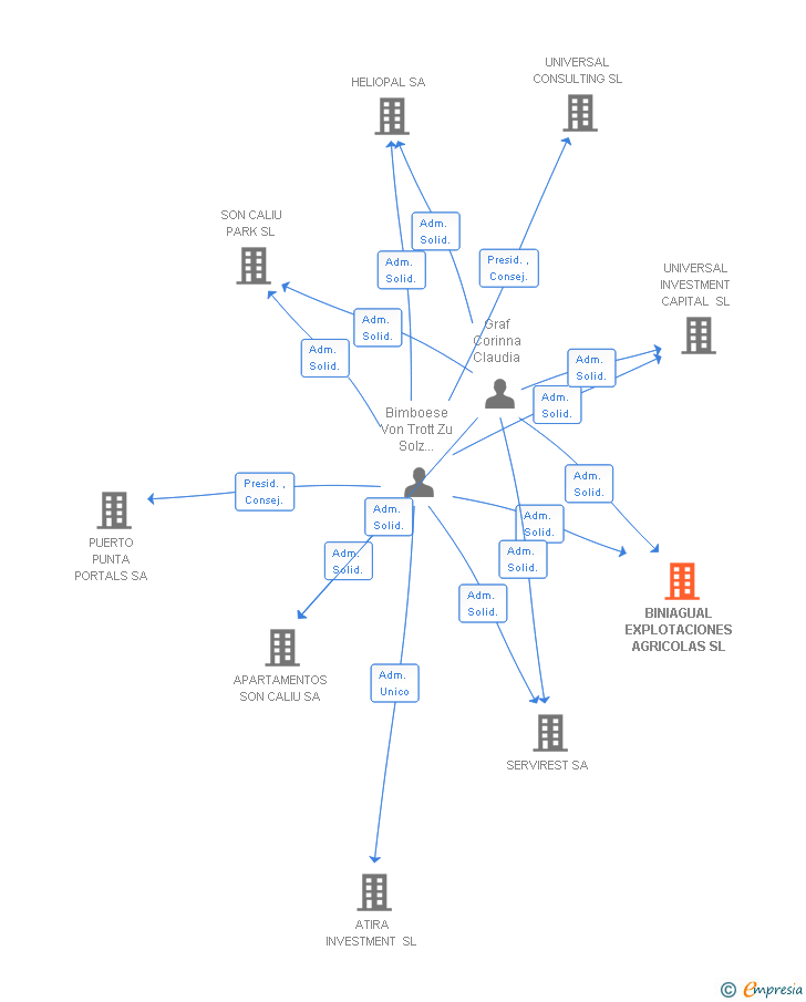 Vinculaciones societarias de BINIAGUAL EXPLOTACIONES AGRICOLAS SL