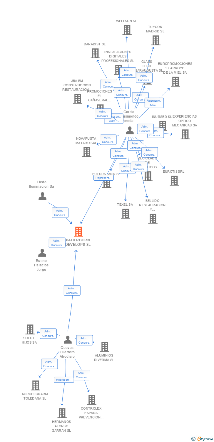 Vinculaciones societarias de PADERBORN DEVELOPS SL