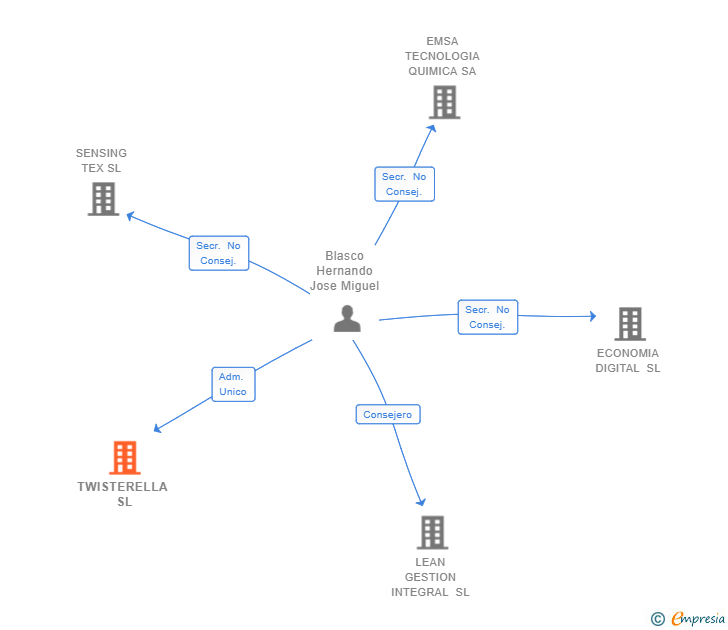 Vinculaciones societarias de TWISTERELLA SL