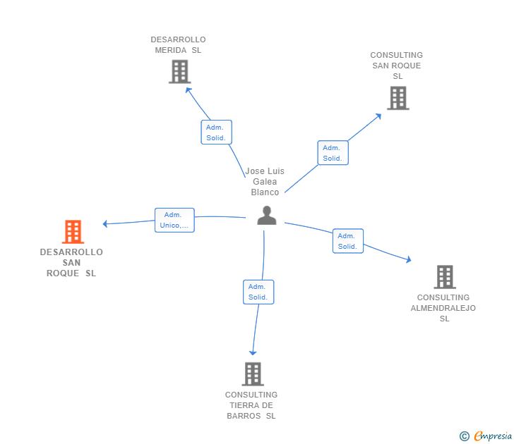 Vinculaciones societarias de DESARROLLO SAN ROQUE SL