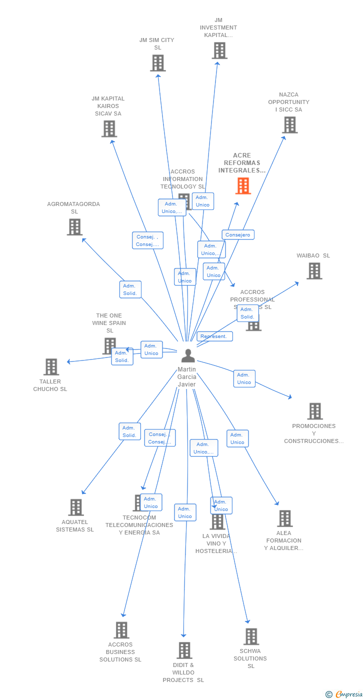 Vinculaciones societarias de ACRE REFORMAS INTEGRALES SL