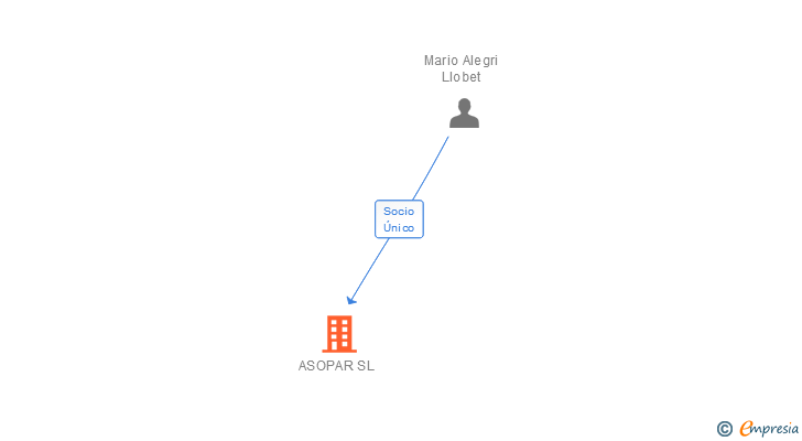 Vinculaciones societarias de ASOPAR SL