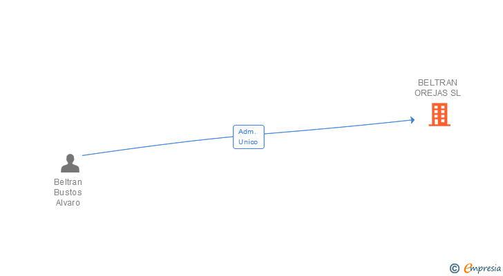 Vinculaciones societarias de BELTRAN OREJAS SL
