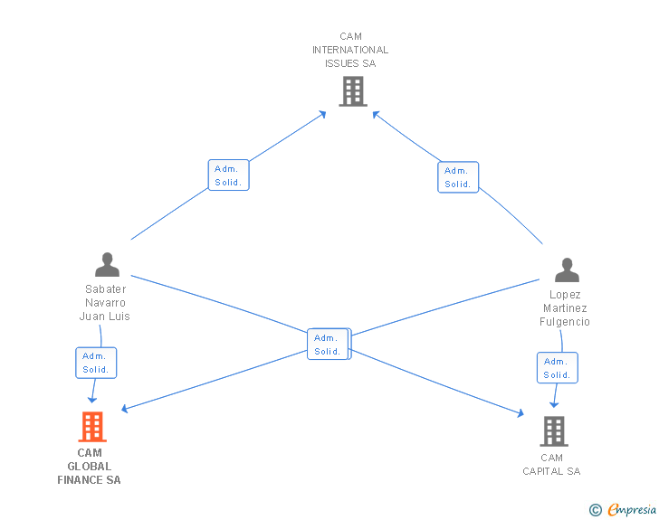 Vinculaciones societarias de CAM GLOBAL FINANCE SA