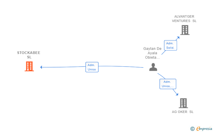 Vinculaciones societarias de STOCKABEE SL