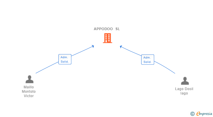 Vinculaciones societarias de APPODOO SL