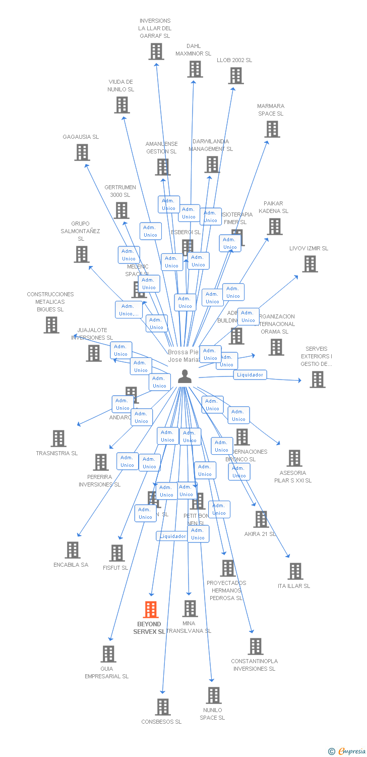 Vinculaciones societarias de BEYOND SERVEX SL